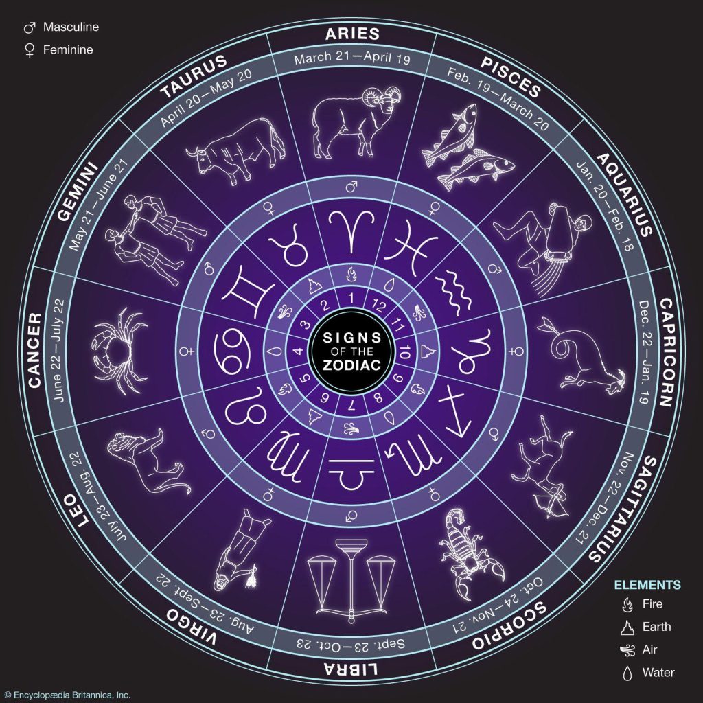 12 zodiac sign